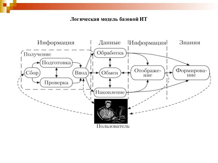 Логическая модель базовой ИТ