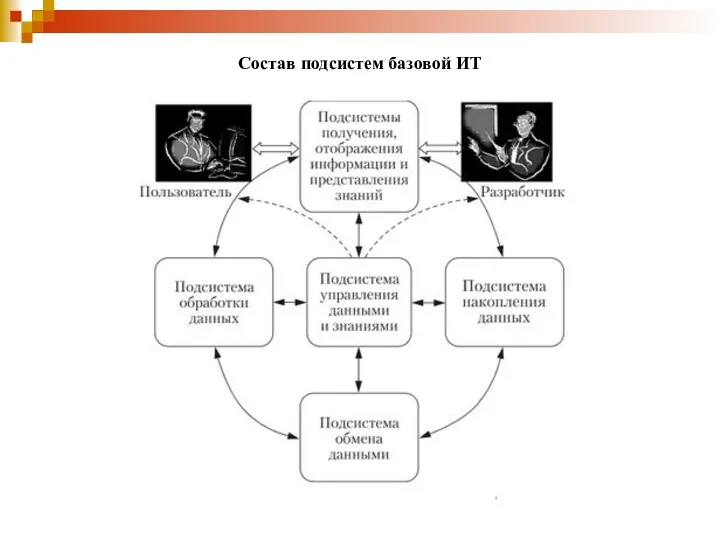 Состав подсистем базовой ИТ