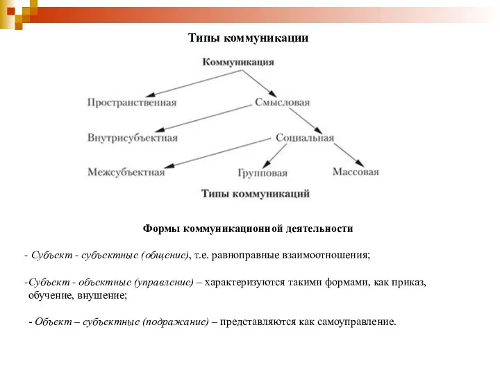 Типы коммуникации Формы коммуникационной деятельности Субъект - субъектные (общение), т.е.