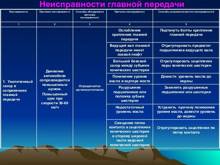 Неисправности главной передачи