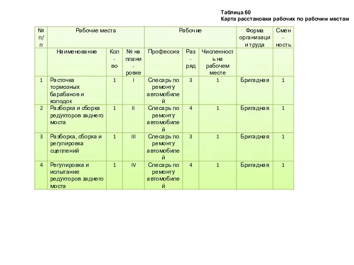 Таблица 60 Карта расстановки рабочих по рабочим местам