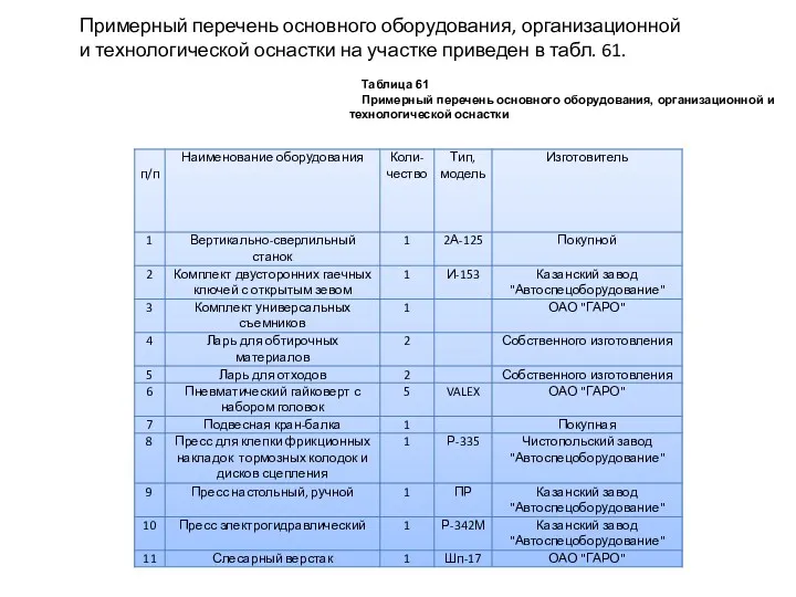 Примерный перечень основного оборудования, организационной и технологической оснастки на участке