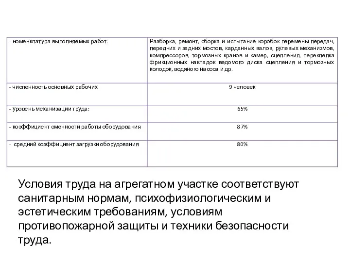 Условия труда на агрегатном участке соответствуют санитарным нормам, психофизиологическим и