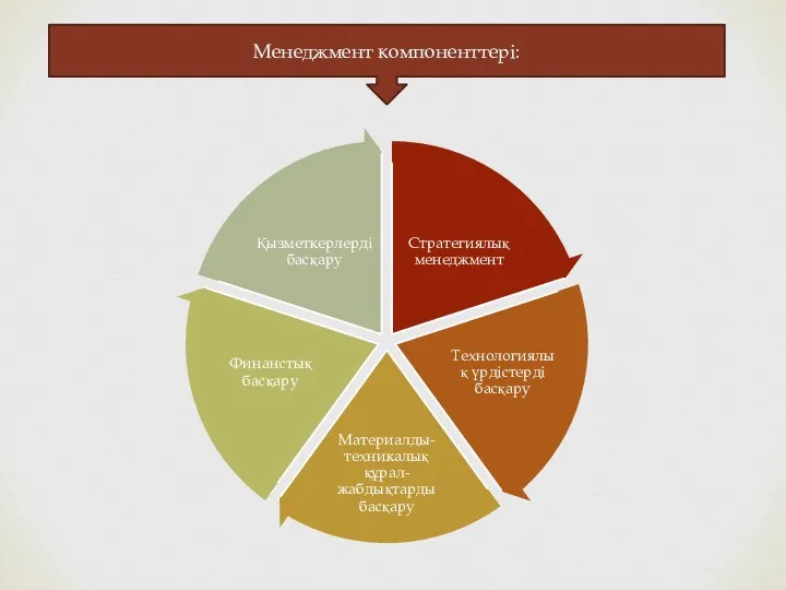 Менеджмент компоненттері: