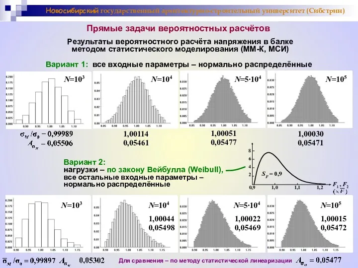 Новосибирский государственный архитектурно-строительный университет (Сибстрин) Прямые задачи вероятностных расчётов Результаты вероятностного расчёта напряжения