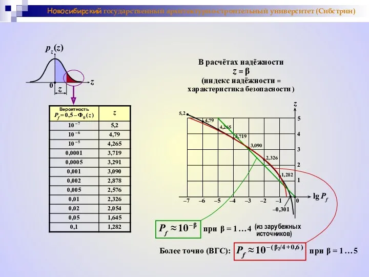 Новосибирский государственный архитектурно-строительный университет (Сибстрин) z pz (z) 0 –7 –6 –5 –4