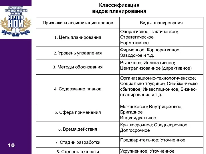 10 Классификация видов планирования