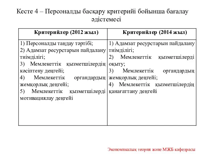 Кесте 4 – Персоналды басқару критерийі бойынша бағалау әдістемесі Экономикалық теория және МЖБ кафедрасы