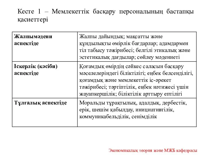 Кесте 1 – Мемлекеттік басқару персоналының бастапқы қасиеттері Экономикалық теория және МЖБ кафедрасы