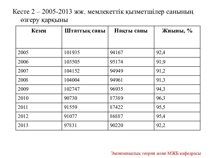 Кесте 2 – 2005-2013 жж. мемлекеттік қызметшілер санының өзгеру қарқыны Экономикалық теория және МЖБ кафедрасы