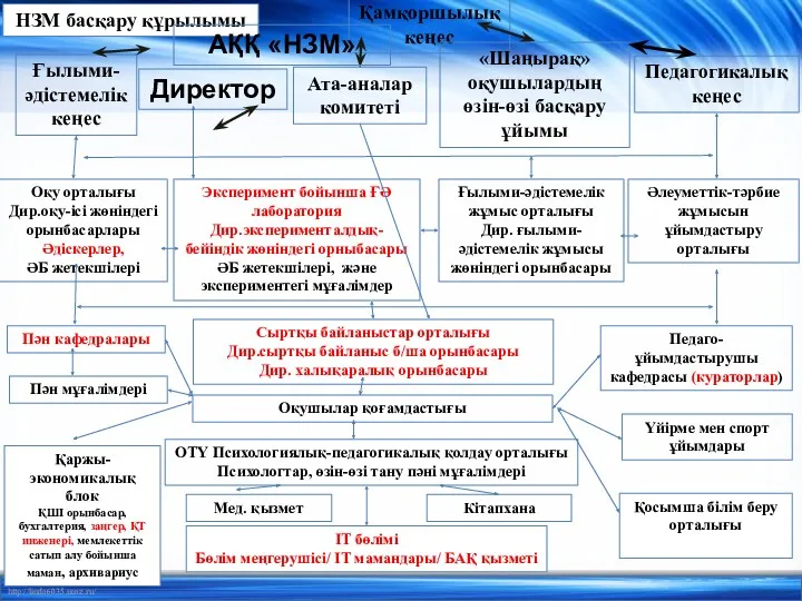 Директор Ғылыми-әдістемелік кеңес Қамқоршылық кеңес Ата-аналар комитеті Педагогикалық кеңес «Шаңырақ»