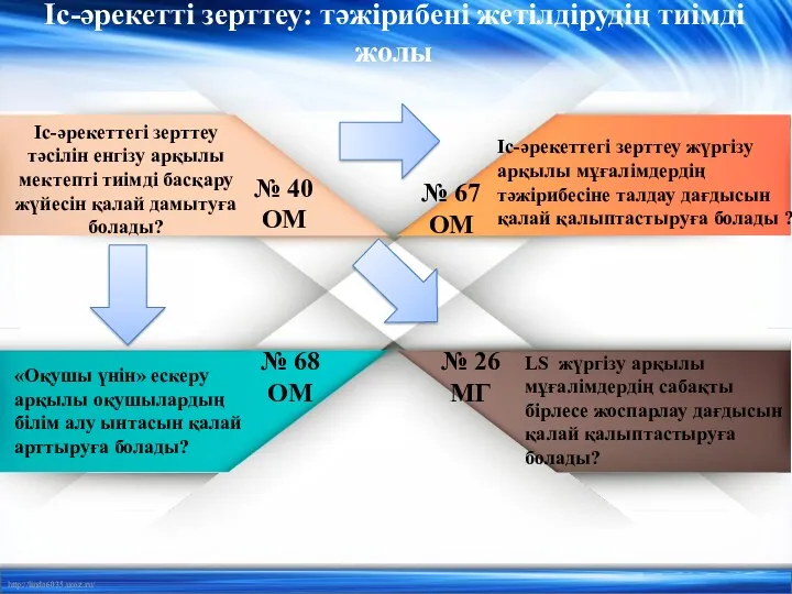 LS жүргізу арқылы мұғалімдердің сабақты бірлесе жоспарлау дағдысын қалай қалыптастыруға