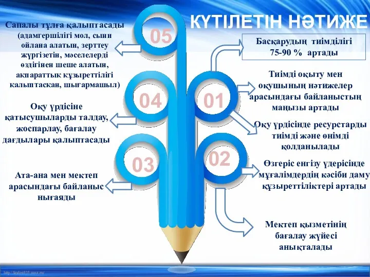 Ата-ана мен мектеп арасындағы байланыс нығаяды 01 02 03 04 05 Оқу үрдісіне