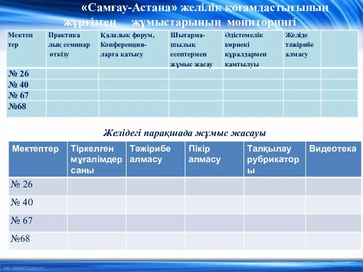 «Самғау-Астана» желілік қоғамдастығының жүргізген жұмыстарының мониторингі Желідегі парақшада жұмыс жасауы