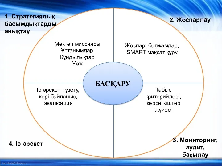 1. Стратегиялық басымдықтарды анықтау Мектеп миссиясы Ұстанымдар Құндылықтар Уәж Жоспар,