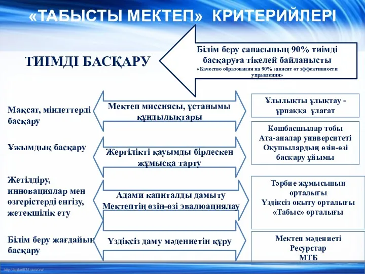 «ТАБЫСТЫ МЕКТЕП» КРИТЕРИЙЛЕРІ ТИІМДІ БАСҚАРУ Білім беру сапасының 90% тиімді басқаруға тікелей байланысты