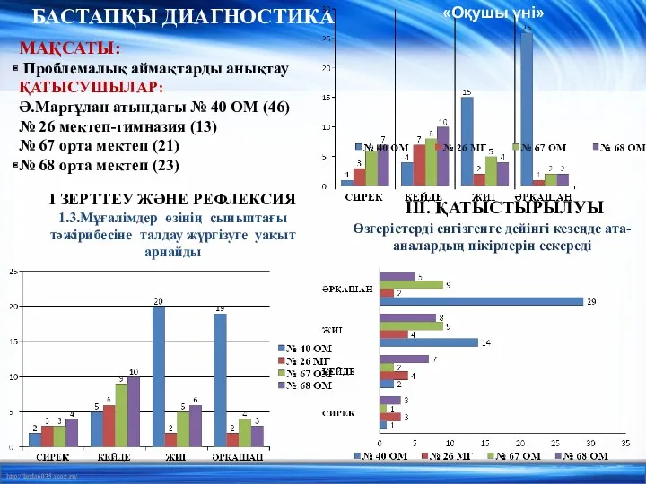 ІІІ. ҚАТЫСТЫРЫЛУЫ І ЗЕРТТЕУ ЖӘНЕ РЕФЛЕКСИЯ 1.3.Мұғалімдер өзінің сыныптағы тәжірибесіне талдау жүргізуге уақыт