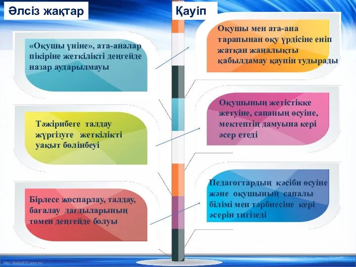 Тәжірибеге талдау жүргізуге жеткілікті уақыт бөлінбеуі Бірлесе жоспарлау, талдау, бағалау дағдыларының төмен деңгейде