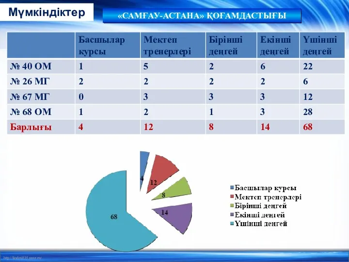 «САМҒАУ-АСТАНА» ҚОҒАМДАСТЫҒЫ Мүмкіндіктер