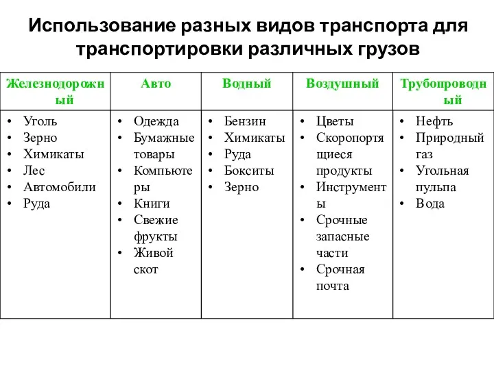 Использование разных видов транспорта для транспортировки различных грузов