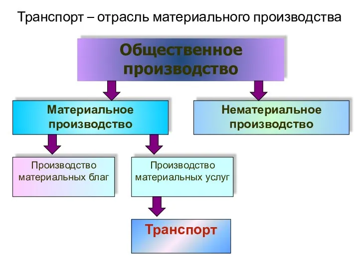 Материальное производство Нематериальное производство Производство материальных благ Производство материальных услуг