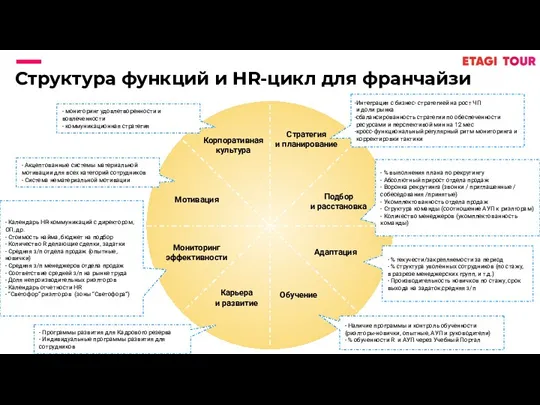 Структура функций и HR-цикл для франчайзи - % выполнения плана