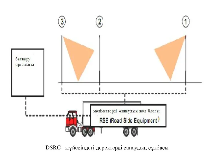 DSRC жүйесіндегі деректерді санаудың сұлбасы