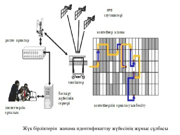 Жүк бірліктерін жанама идентификаттау жүйесінің жұмыс сұлбасы