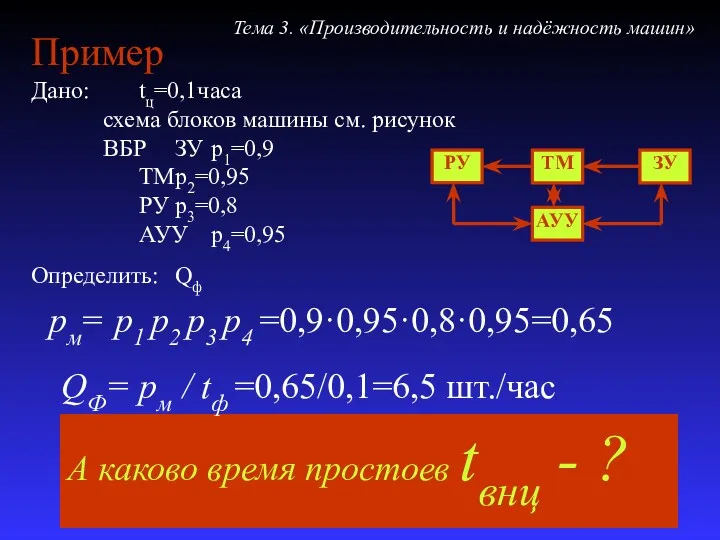 Пример Дано: tц=0,1часа схема блоков машины см. рисунок ВБР ЗУ