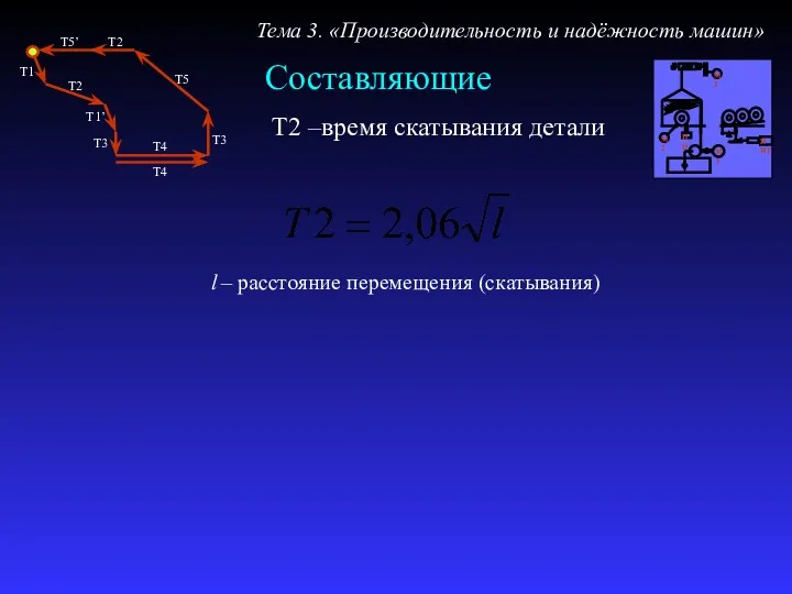 Составляющие Тема 3. «Производительность и надёжность машин» Т2 –время скатывания детали l – расстояние перемещения (скатывания)