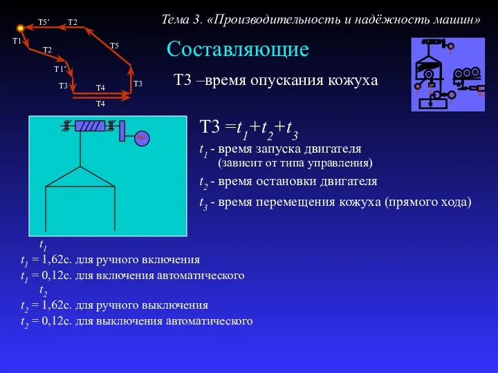 Составляющие Тема 3. «Производительность и надёжность машин» Т3 –время опускания