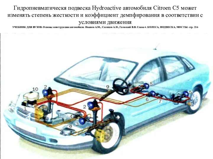 Гидропневматическя подвеска Hydroactive автомобиля Citroen C5 может изменять степень жесткости