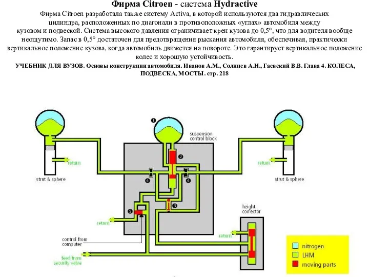 Фирма Citroen - система Hydractive Фирма Citroen разработала также систему