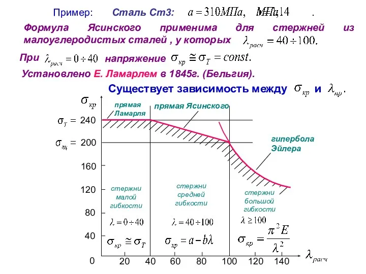 Пример: Сталь Ст3: Формула Ясинского применима для стержней из малоуглеродистых