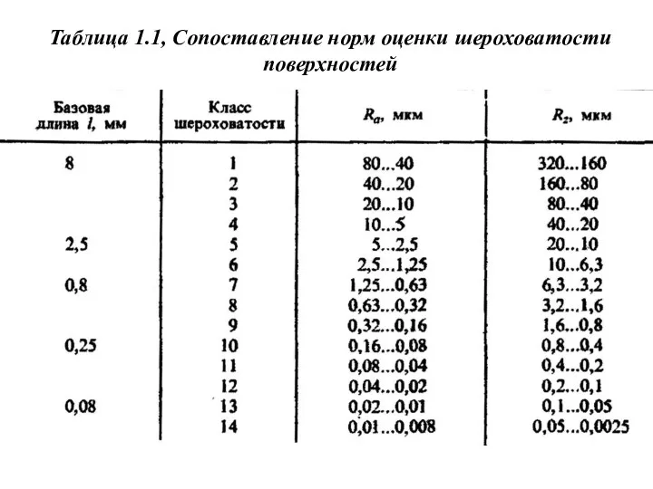 Таблица 1.1, Сопоставление норм оценки шероховатости поверхностей