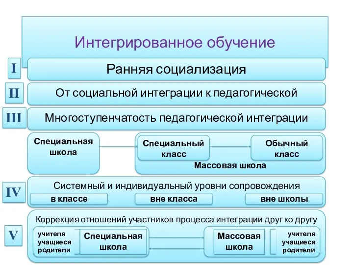 Массовая школа Интегрированное обучение Ранняя социализация От социальной интеграции к