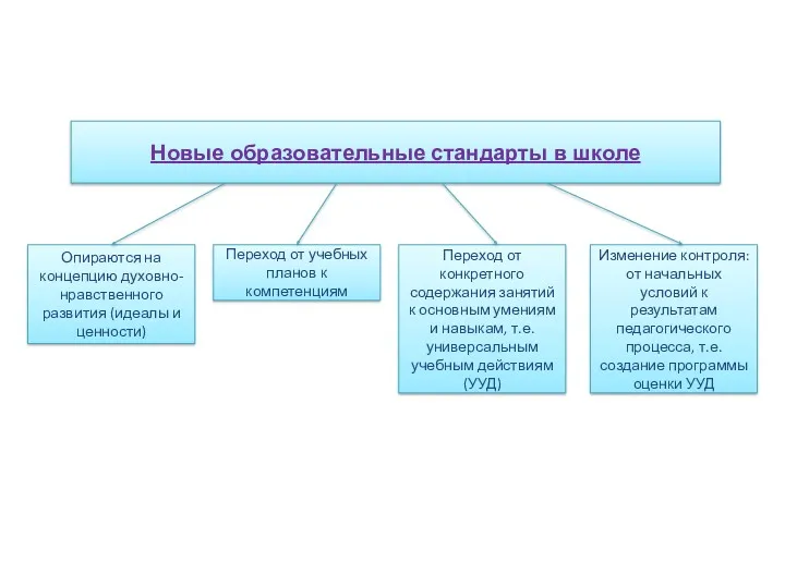 Новые образовательные стандарты в школе Переход от учебных планов к