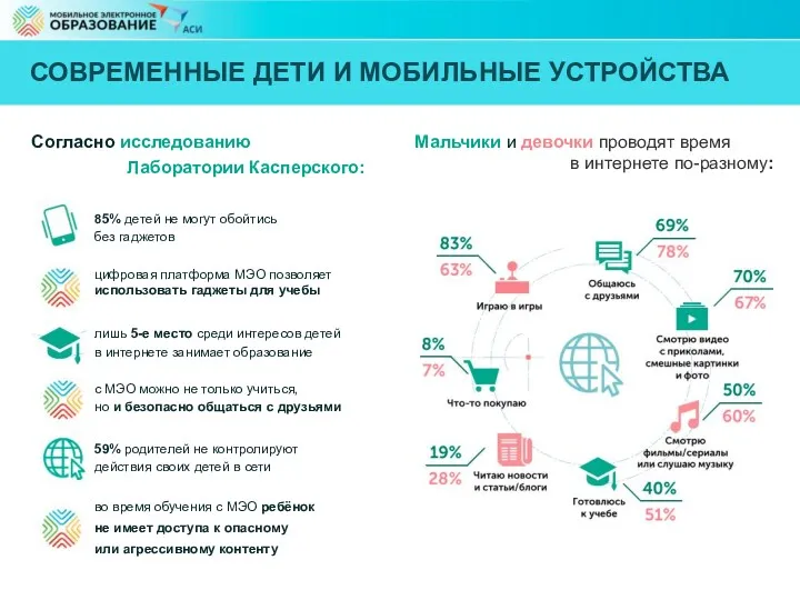 СОВРЕМЕННЫЕ ДЕТИ И МОБИЛЬНЫЕ УСТРОЙСТВА 85% детей не могут обойтись