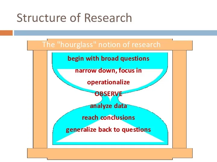Structure of Research begin with broad questions narrow down, focus in operationalize OBSERVE