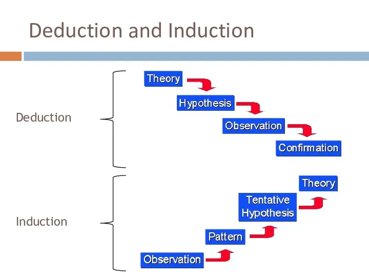 Deduction and Induction