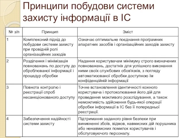 Принципи побудови системи захисту інформації в ІС