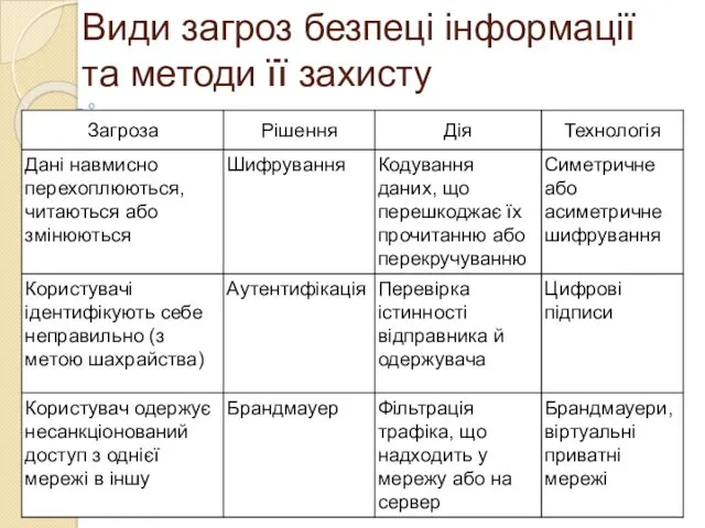 Види загроз безпеці інформації та методи її захисту