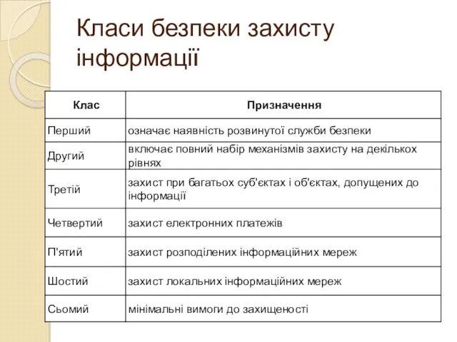 Класи безпеки захисту інформації