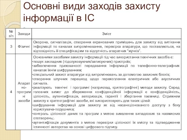 Основні види заходів захисту інформації в ІС