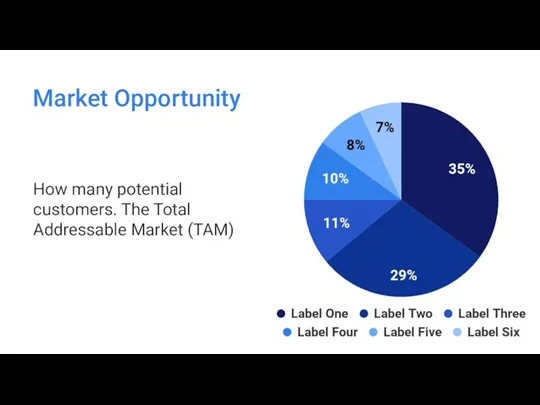 Market Opportunity How many potential customers. The Total Addressable Market (TAM)