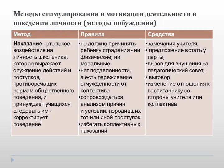 Методы стимулирования и мотивации деятельности и поведения личности (методы побуждения)