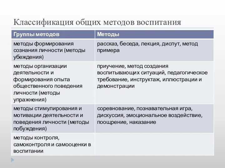 Классификация общих методов воспитания