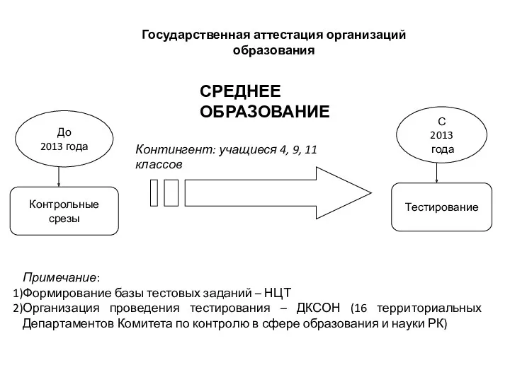 Государственная аттестация организаций образования СРЕДНЕЕ ОБРАЗОВАНИЕ Примечание: Формирование базы тестовых заданий – НЦТ