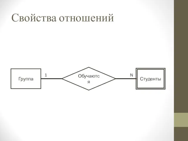 Свойства отношений Группа Студенты Обучаются 1 N