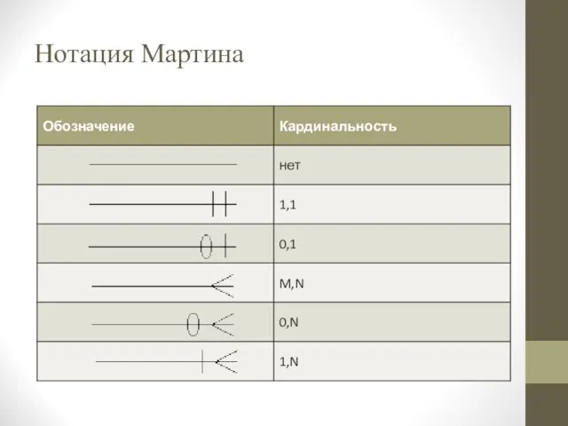 Нотация Мартина